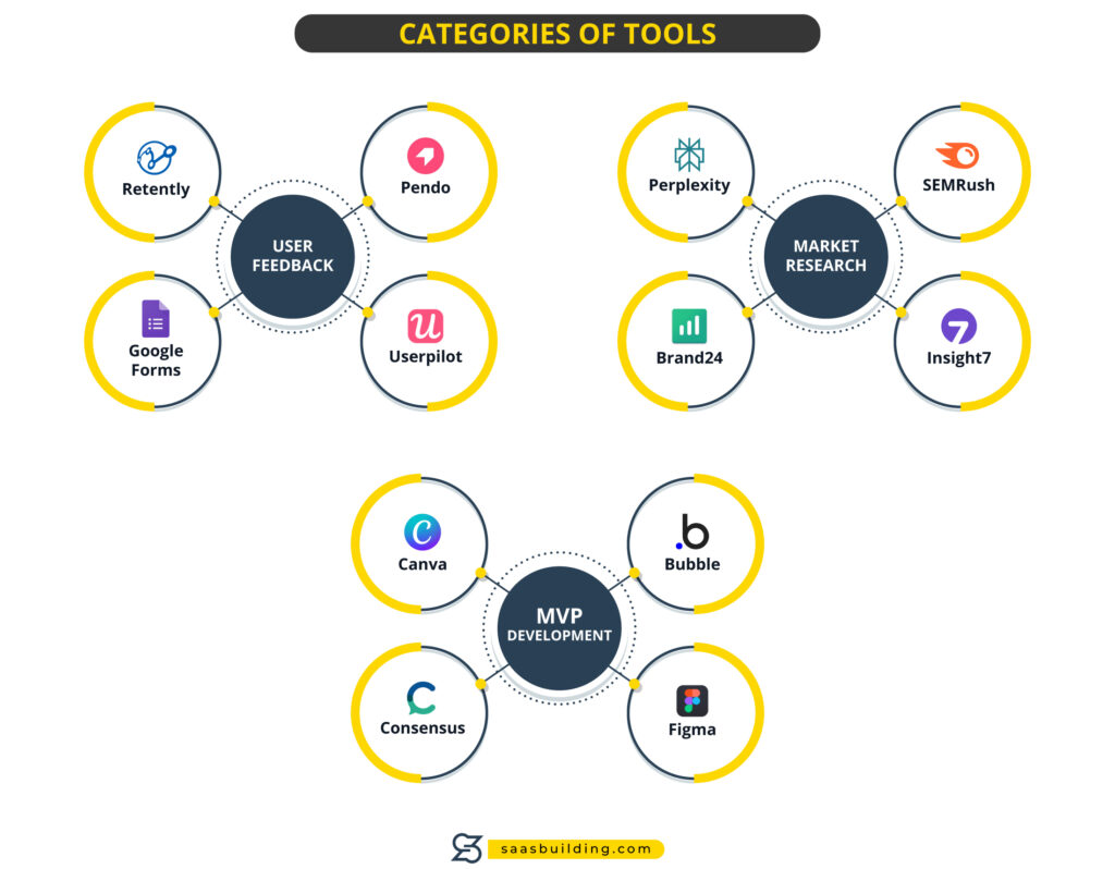 Essential Tools for validating your business idea