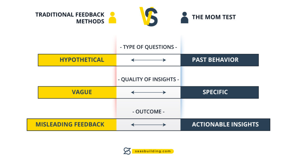 The mom test vs traditional feedback methods